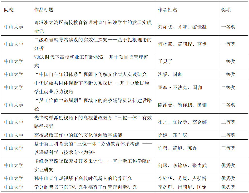 2024年广东高校思想政治工作优秀论文获奖名单